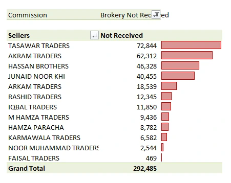 Outstanding commission report grouped by seller with red horizontal data bars
