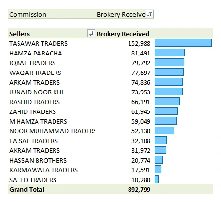 Commission received report grouped by seller with horizontal data bars