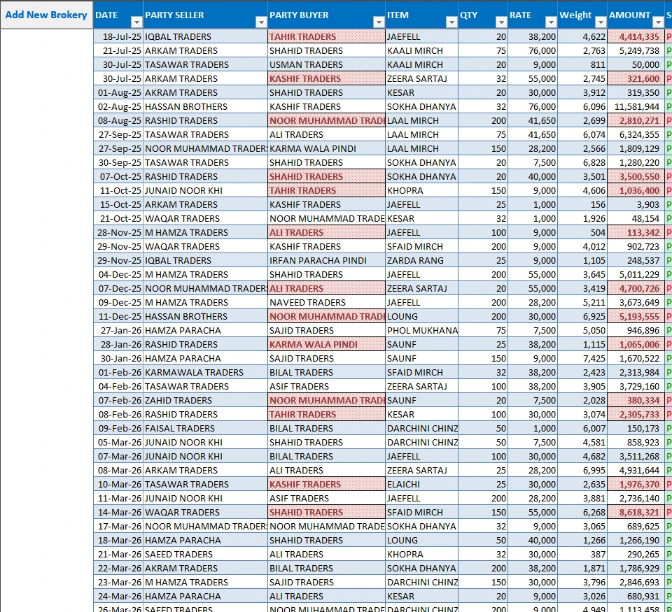 Brokerage sheet showing date, seller, buyer, item, quantity, rate, weight and calculated transaction amount