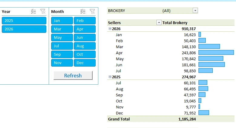 Commission dashboard period controls and total commission report grouped by year and month