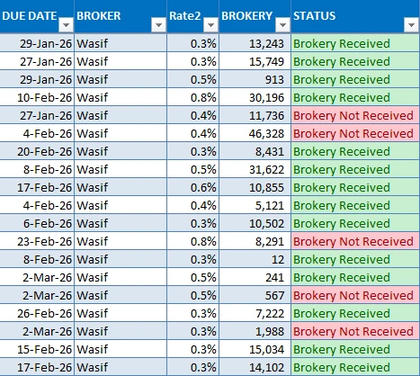Brokerage sheet showing due date, broker, commission rate, calculated commission and collection status