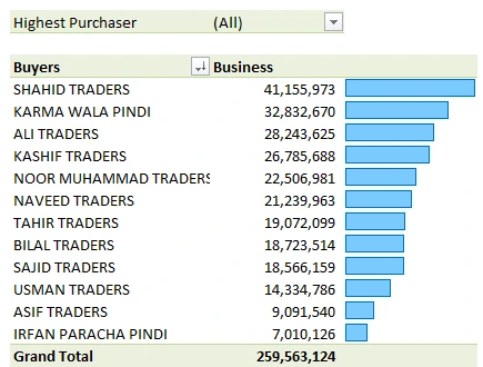 Top Buyers report ranking buyers by total purchase value