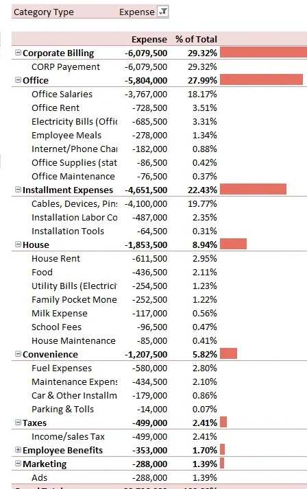 Close-up of the FiberMax dashboard detailed expense categories, subcategories, amounts and percentages