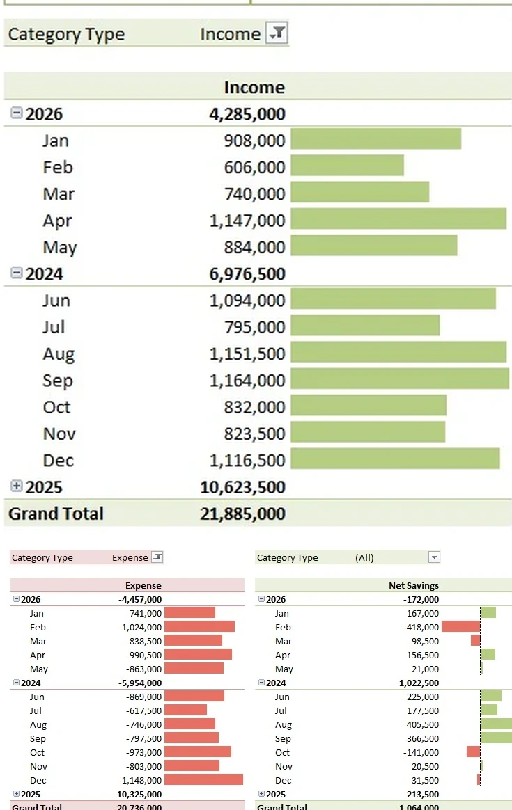 Close-up of the FiberMax dashboard monthly and yearly income, expense and net-savings trends