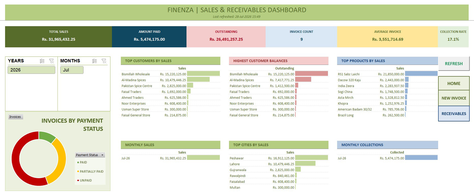 Sales and receivables management dashboard