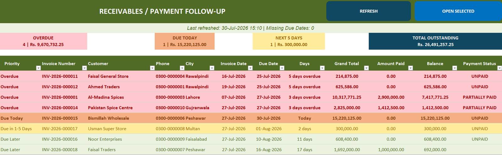 Receivables register showing overdue and upcoming invoices