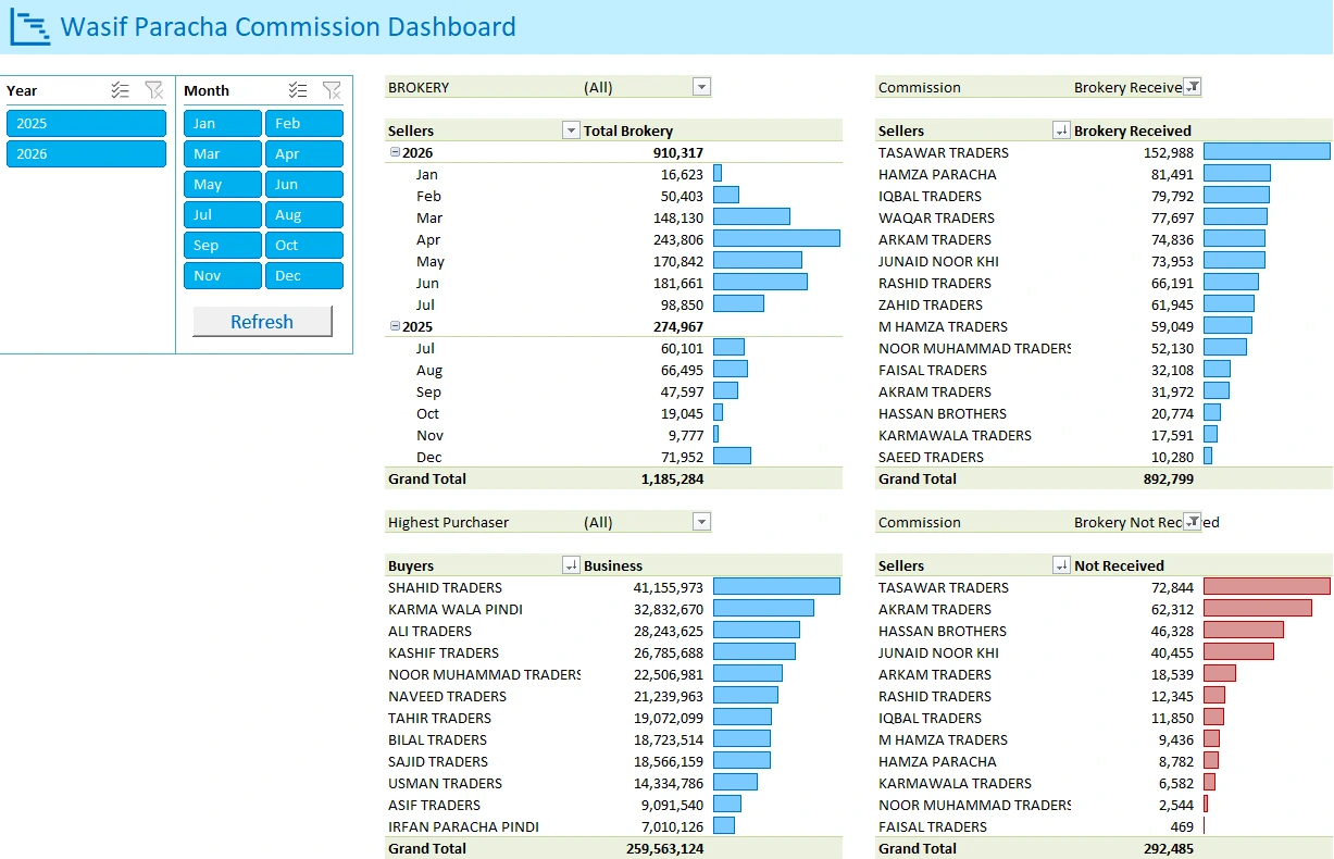 Wasif Paracha Commission Dashboard showing commission, payments and buyer activity